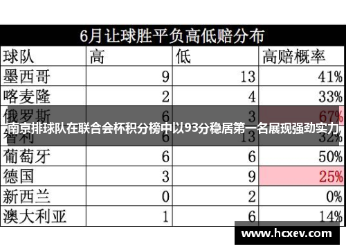南京排球队在联合会杯积分榜中以93分稳居第一名展现强劲实力